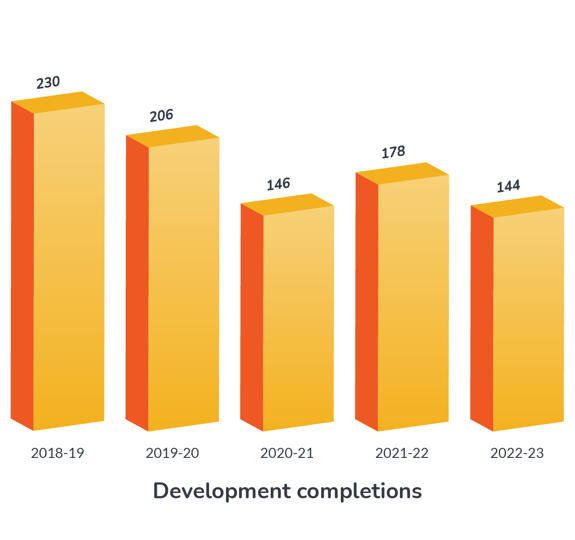 Development Completions 2018 23