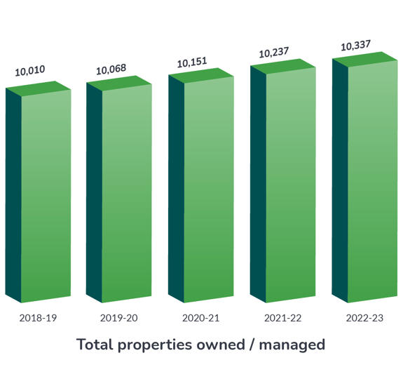 Total Properties Owned 2018 23