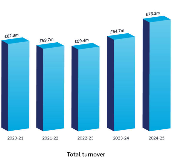 Total Turnover 2020 25