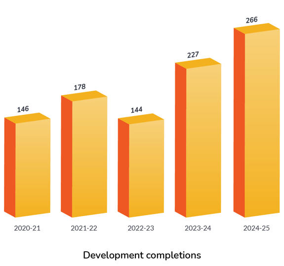 Development Completions 2020 25