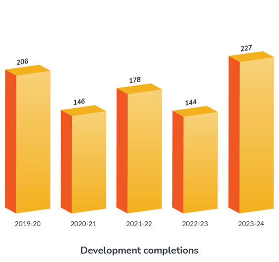 Development Completions 2019 24 (1)