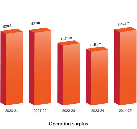 Operating Surplus 2020 25