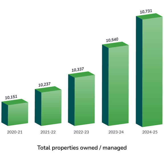 Total Properties Owned 2020 25