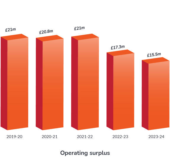 Operating Surplus 2019 24 (1)